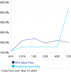 MTA monthly dividend paying stock chart comparison